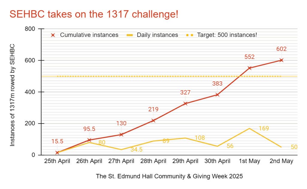 A graph showing SEHBC's progress through the 1317 Challenge across the week. A diagonal red line pointing upwards to the right shows that the club surpassed their goal, rowing 1317m 602 times across the week (goal was 500).