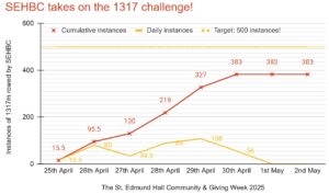 SEHBC takes on the 1317 Challenge. A line graph depicting progress over the week of how many sets of 1317m the club has compelted. The aim is 500 and on day 6/8 they are at 383. Let's hope they complete the challenge!